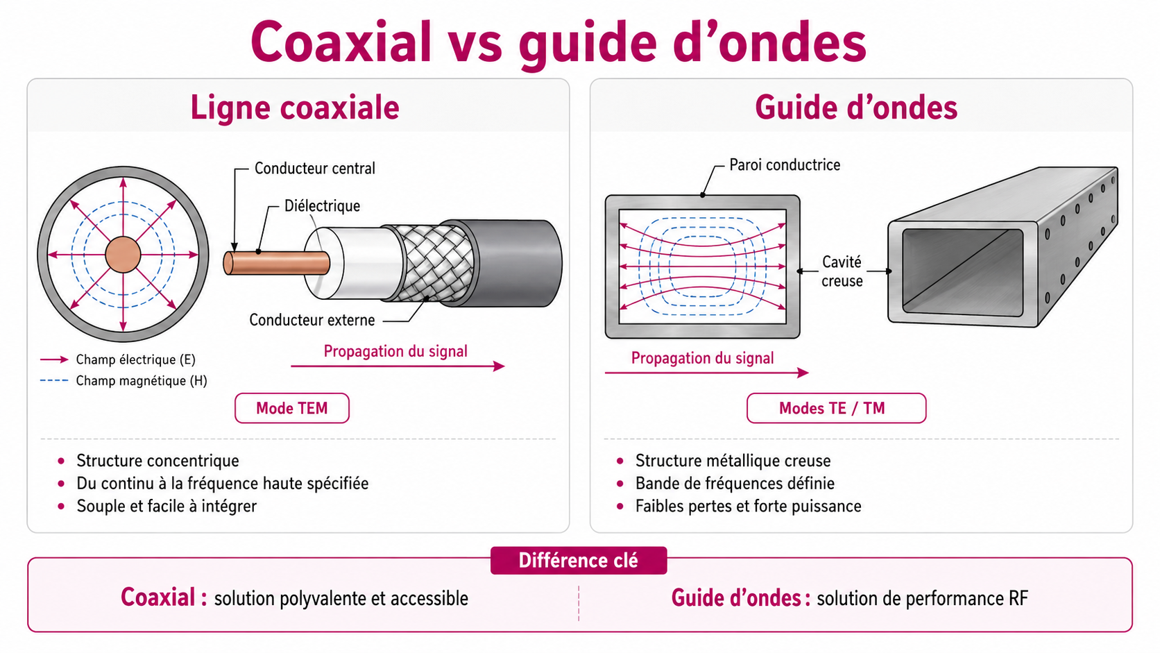 Schéma comparatif entre ligne coaxiale et guide d’ondes